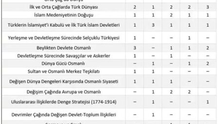 AYT’de Tarih Konularında Öne Çıkan Soru Alanları ve Stratejiler