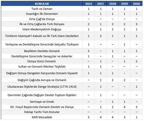 AYT'de Tarih Konularında Öne Çıkan Soru Alanları ve Stratejiler