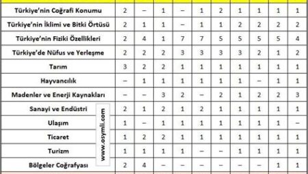 KPSS Coğrafya Konuları: Dikkat Edilmesi Gereken Detaylar ve Güncel Veriler